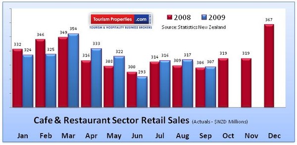 Cafe & Restaurant Retail Sales Trends